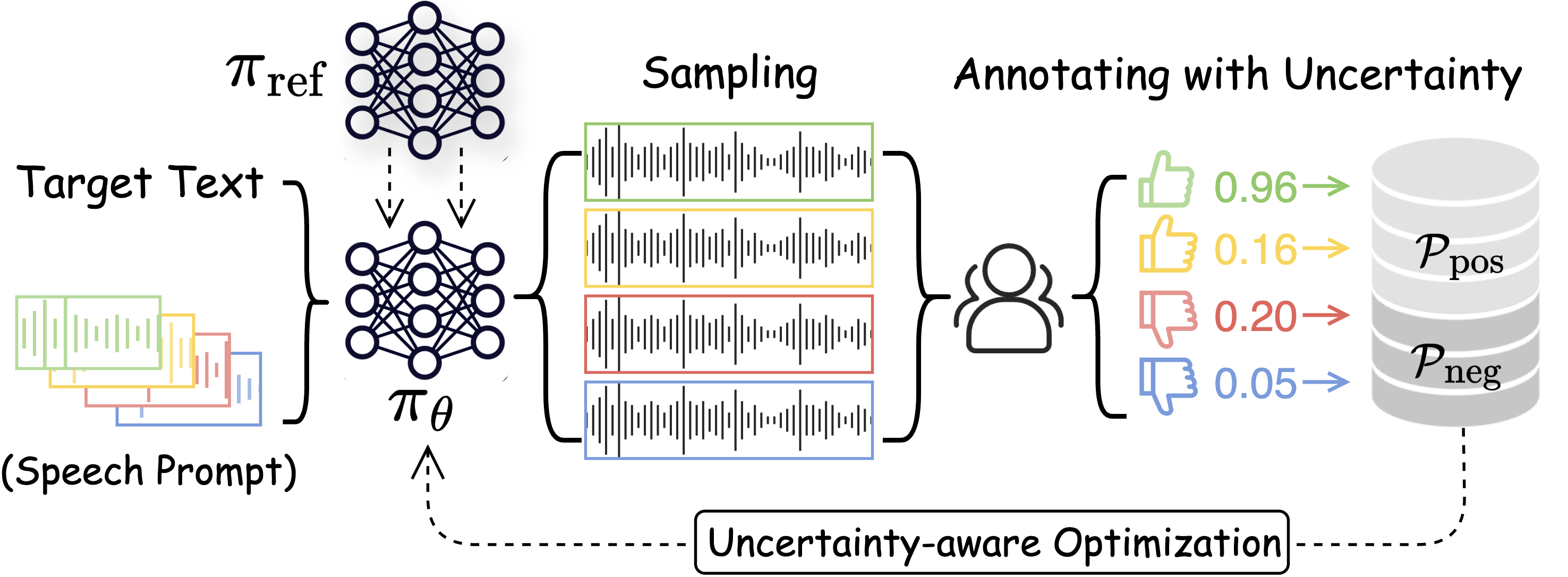 The sampling-annotating-learning framework of UNO.